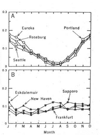 Figure 2. The seasonal pattern in the distribution of precipitation in the Pacific Northwest is bimodal (A) in contrast to the more even factional distribution of annual rainfall (B) in other temperate regions (from Waring and Franklin, 1979). 
